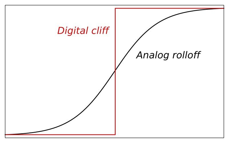 Depiction of the digital cliff effect.