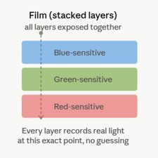 How film works.