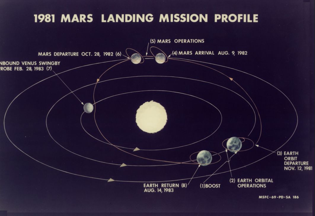 A mission profile of a projected 1982 Mars surface landing.